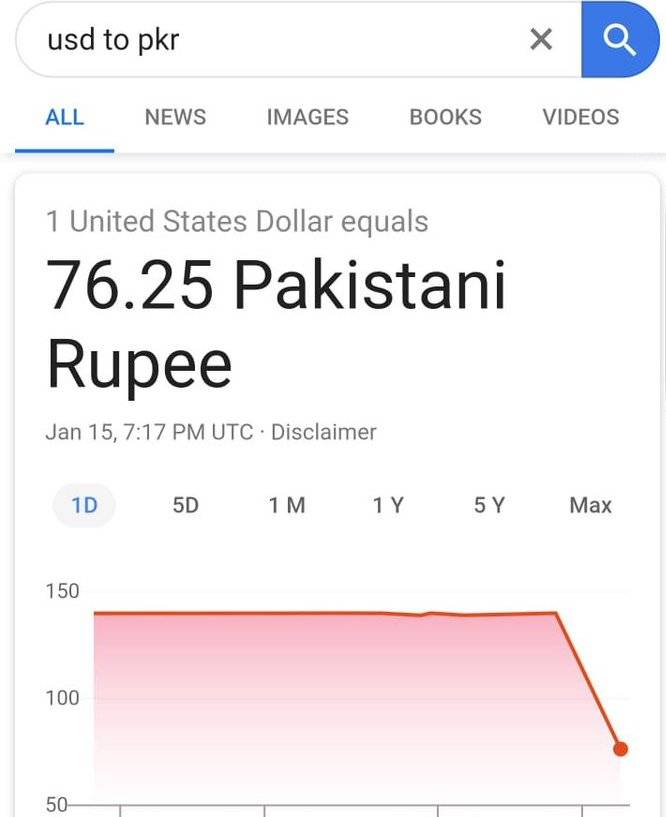 50 US Dollars (USD) to Pakistani Rupees (PKR) - Currency Converter