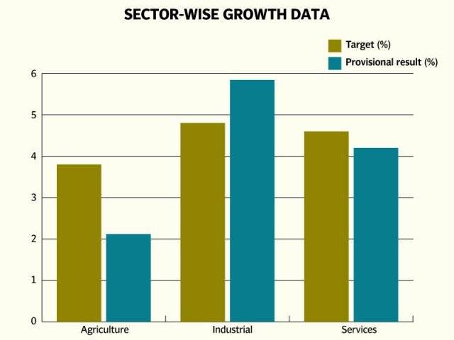 Government sets growth targets for different sectors in FY-2016-17 