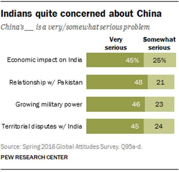 Majority of Indians consider Pakistan-China friendship as serious problem for India