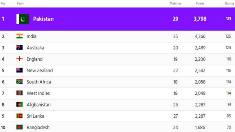 ICC unveils latest T20 Rankings