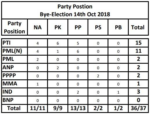 PTI emerged as the single largest party in by elections 2018, reveals ECP data