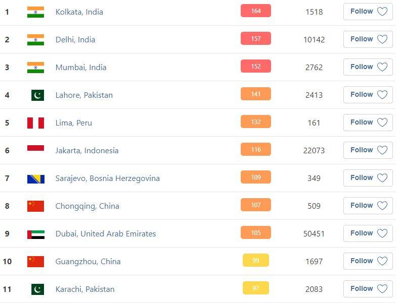 Pakistan's Lahore and Karachi among World 11 most worst air quality cities