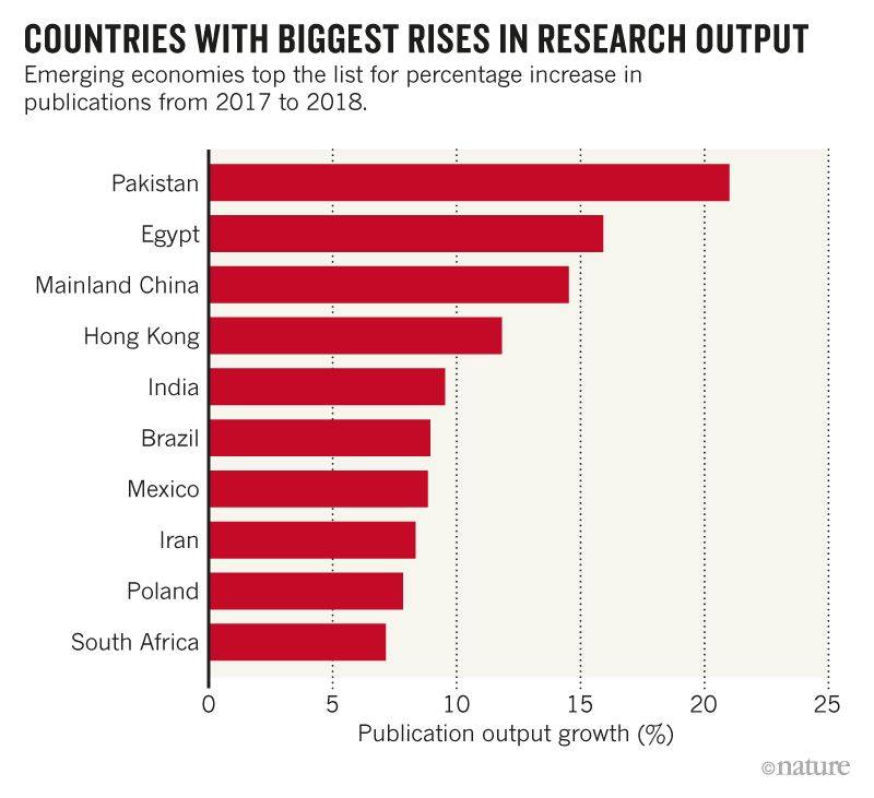 Pakistan beats China to become the second largest emerging economy of the World in global research outreach