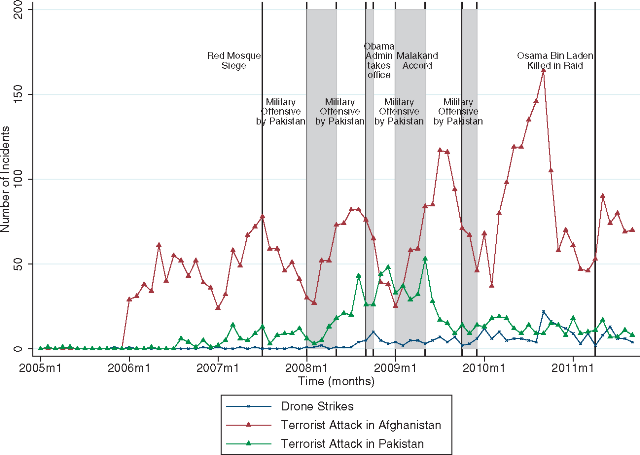 Strange links found between CIA Drone Strikes in Afghanistan and terrorism in Pakistan