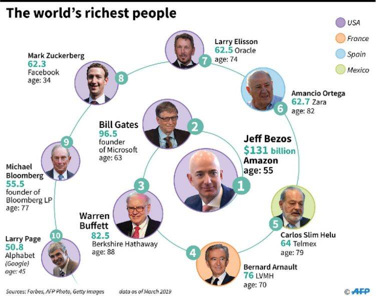 Forbes list of world's people
