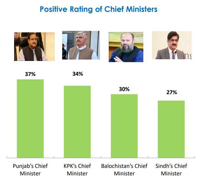 Gallup Survey about performances of all four Chief Ministers, Interesting revelations surface