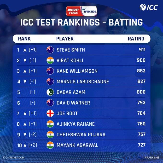 ICC unveils the latest Test Batsmen Rankings, Indian skipper Virat Kohli faces the worst blow