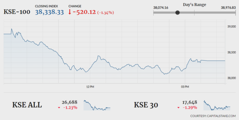 Pakistan Stock Exchange witnessed yet another Red session