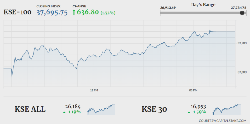 Pakistan Stock Exchange recovers after bloodbath