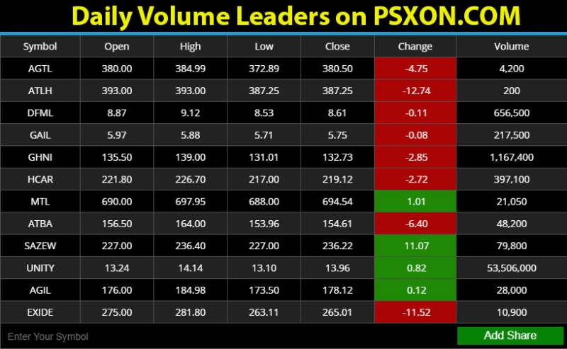 PSX loses 66 points to close at 36,679 points, July 15, 2020