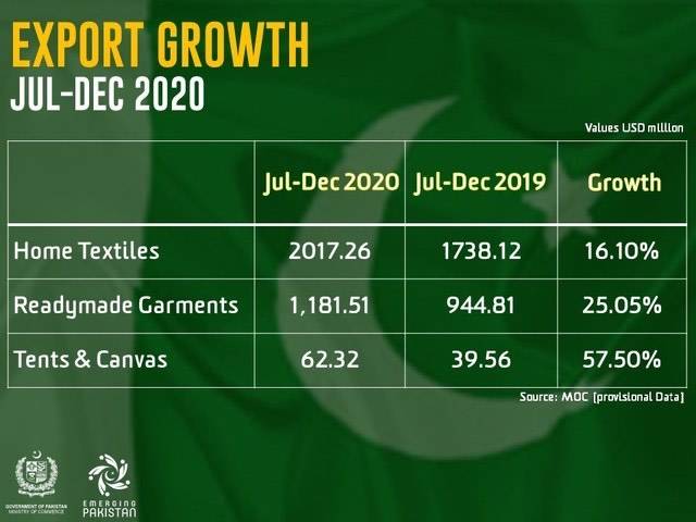Positive development for Pakistan on the exports front