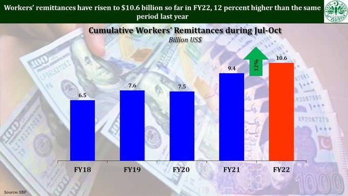 Foreign Remittances in Pakistan register significant increase