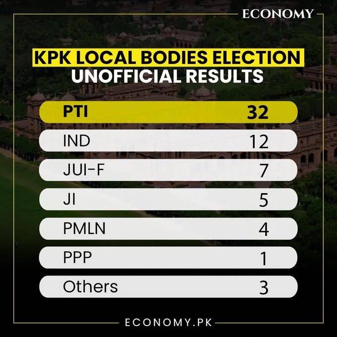 PTI clean sweeps KP local government elections