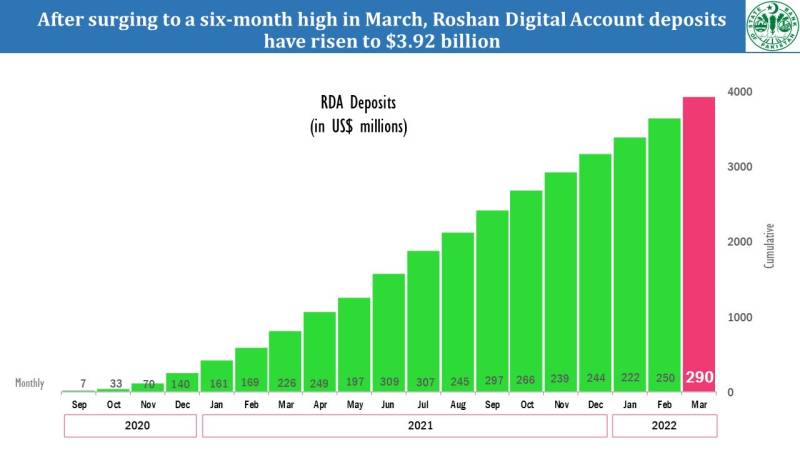 Roshan Digital Account remittances inflow hits huge success