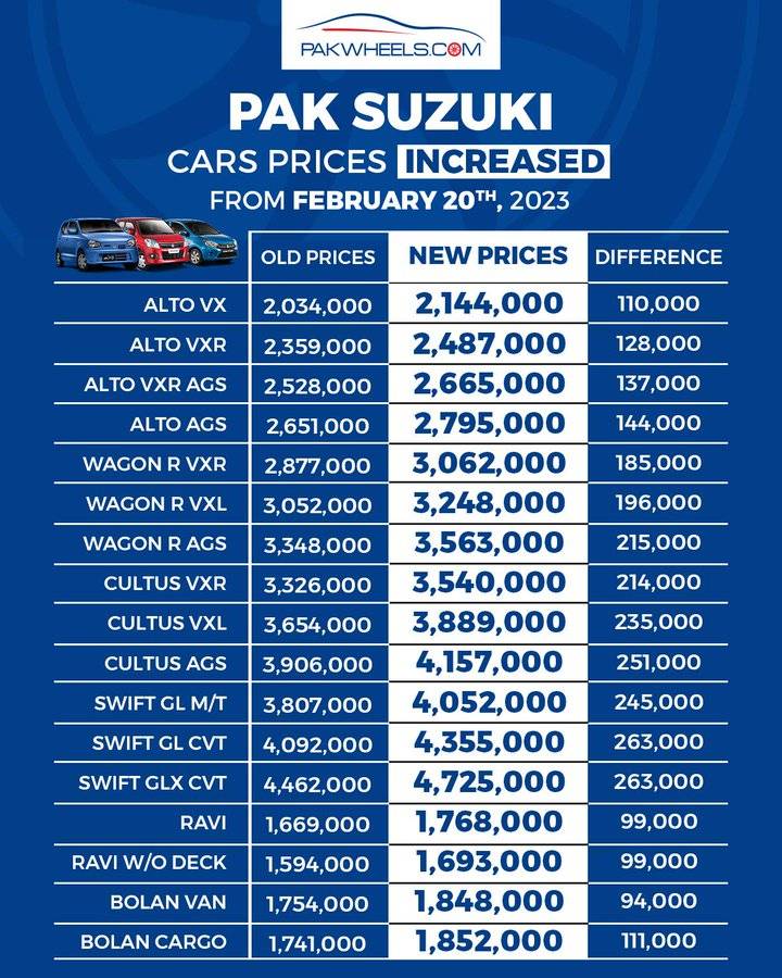 Yet another price hike by Suzuki Motor and Toyota Indus Motor