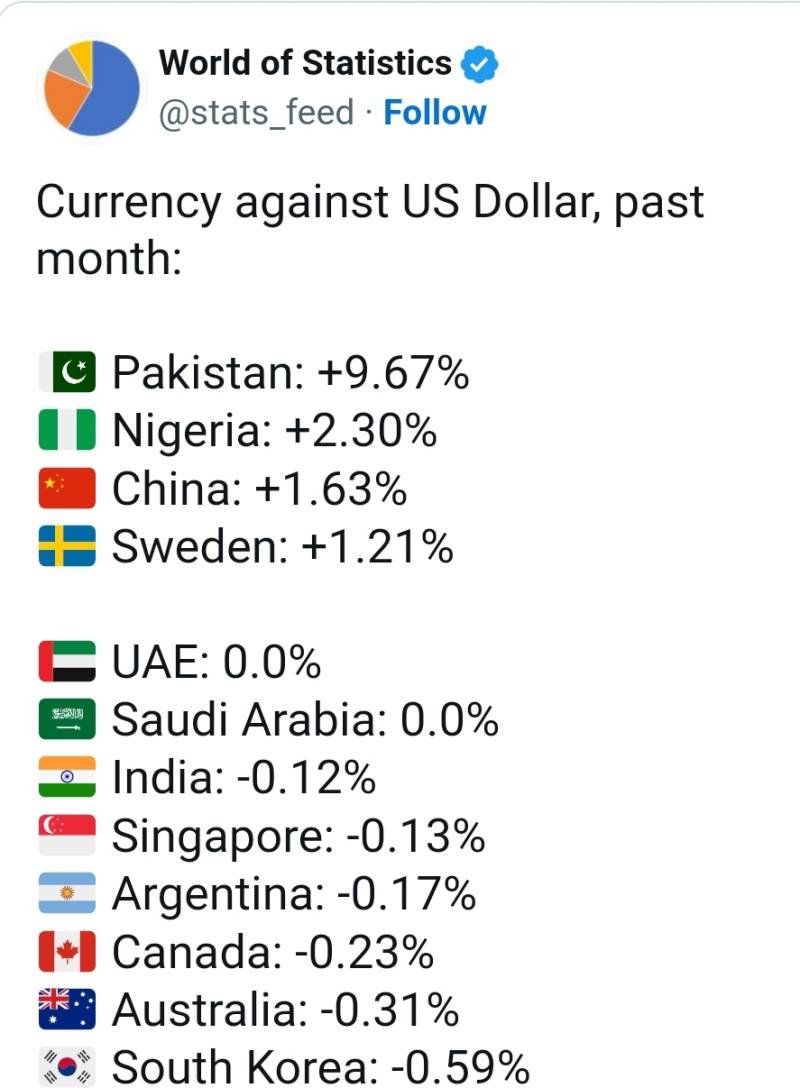 Positive development by Pakistani Rupee against US Dollar at international front