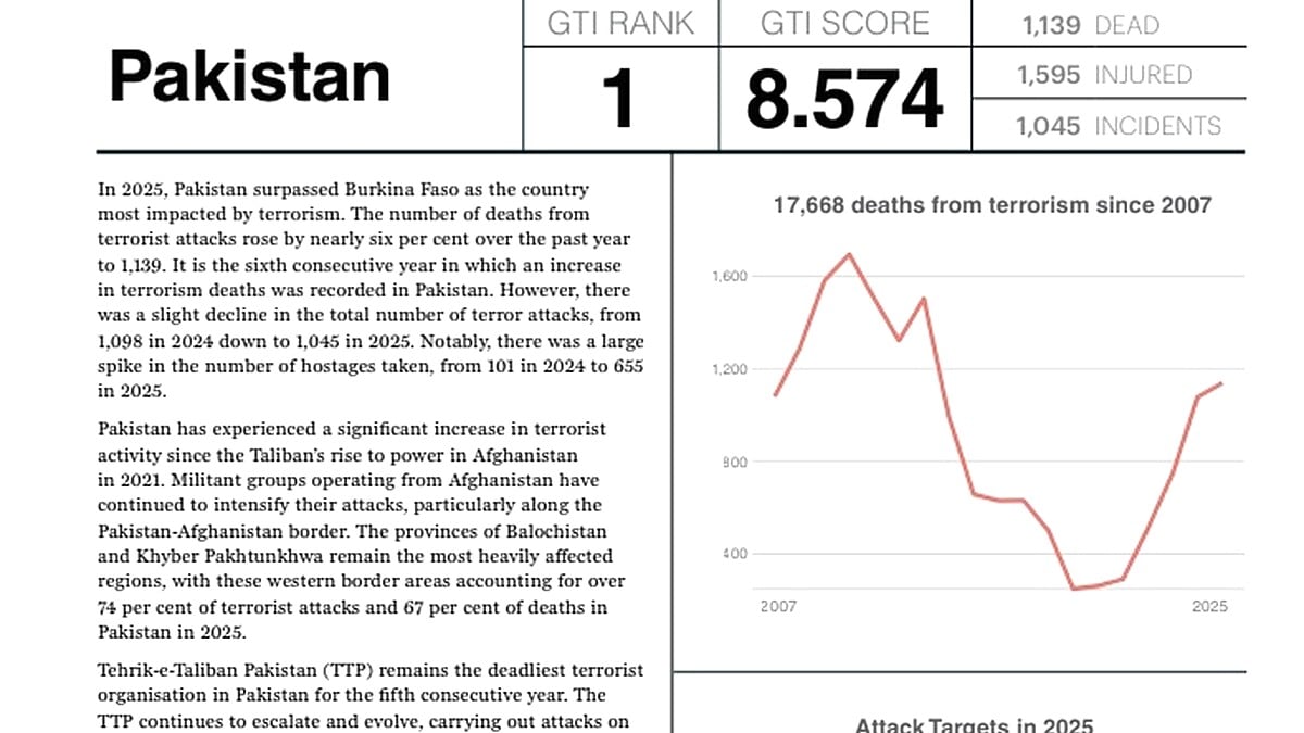 Pakistan Tops Global Terrorism Index 2026 as Most Impacted Nation