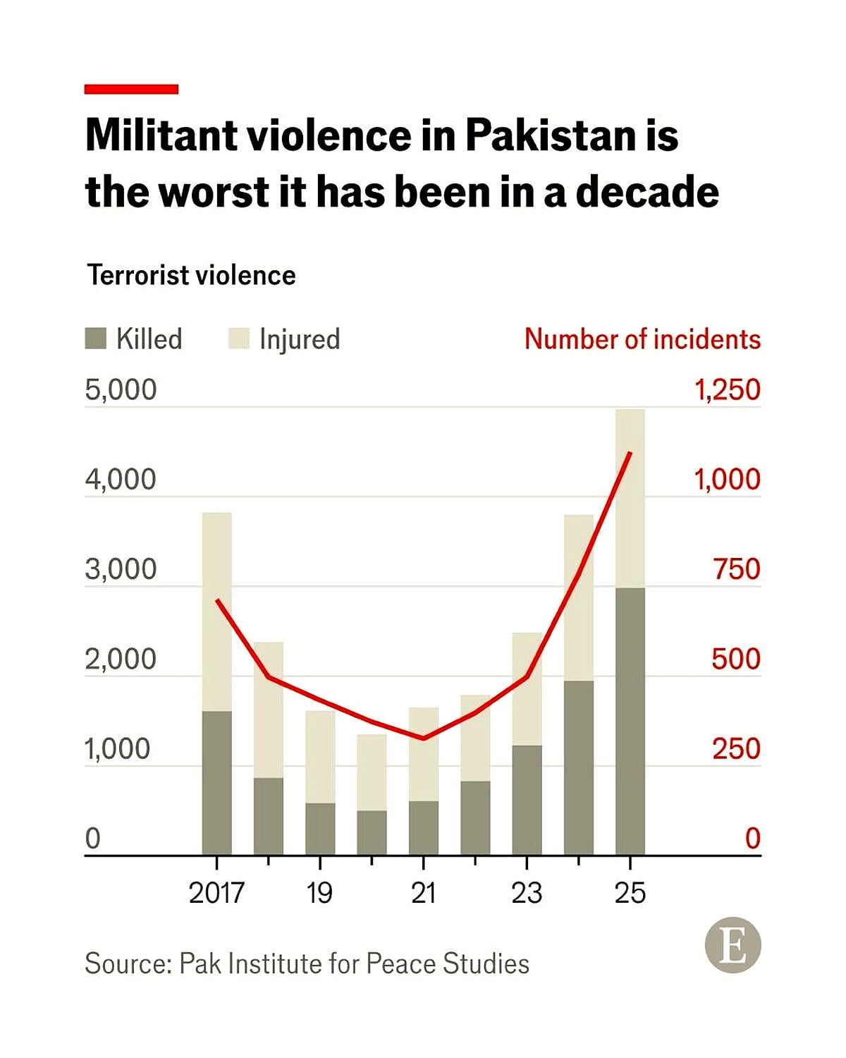 Pakistan Records Sharp Surge in Terrorism Highest in a Decade PIPS Report (Pakistan Witnesses Decade-High Surge in Terrorist Attacks) Pakistan Records Sharp Surge in Terrorism Highest in a Decade PIPS Report (Pakistan Witnesses Decade-High Surge in Terrorist Attacks)