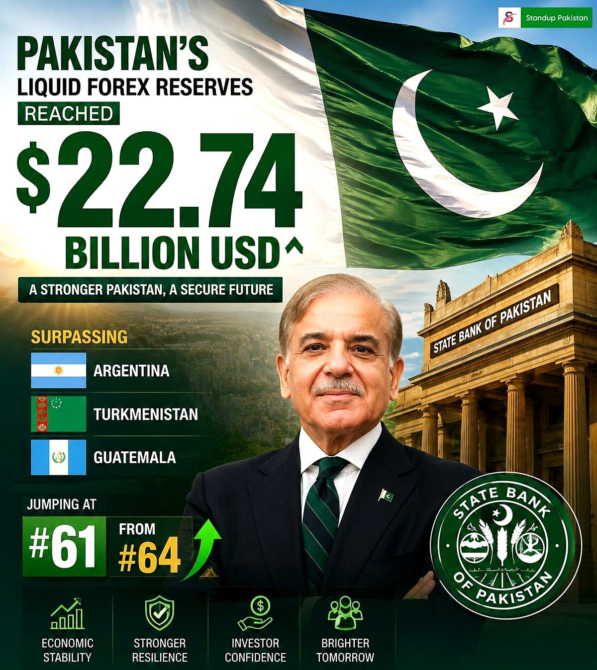 پاکستان کے زرمبادلہ کے ذخائر میں زبردست اضافہ، عالمی رینکنگ میں بہتری