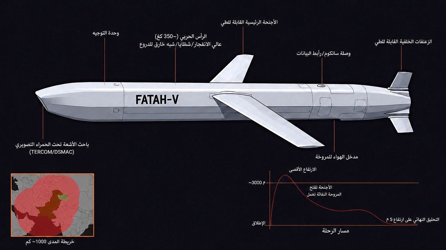 Pakistan Set to Test Advanced Fateh-5 Missile with 1,000km Range