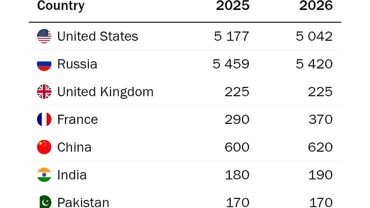 SIPRI Estimates India's Nuclear Arsenal Expands to 190 Warheads SIPRI Estimates India’s Nuclear Arsenal Expands to 190 Warheads